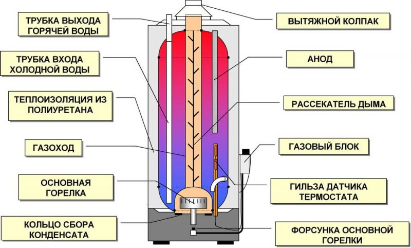 Что такое бойлер: внутреннее устройство и принцип работы